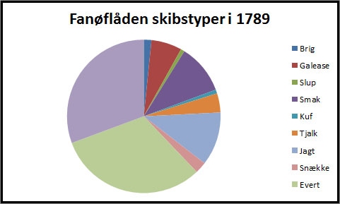 fanoeflaadensskibstyper1789